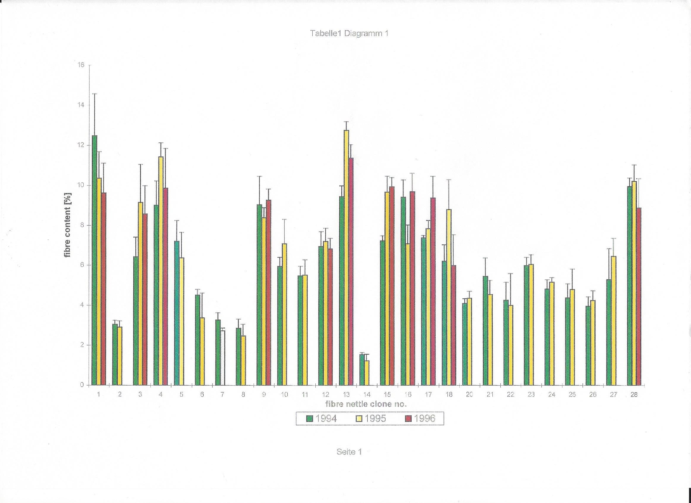 Diagramm Fiber Content